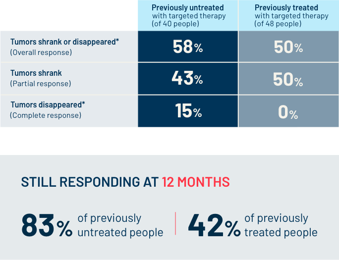 Study Results Chart