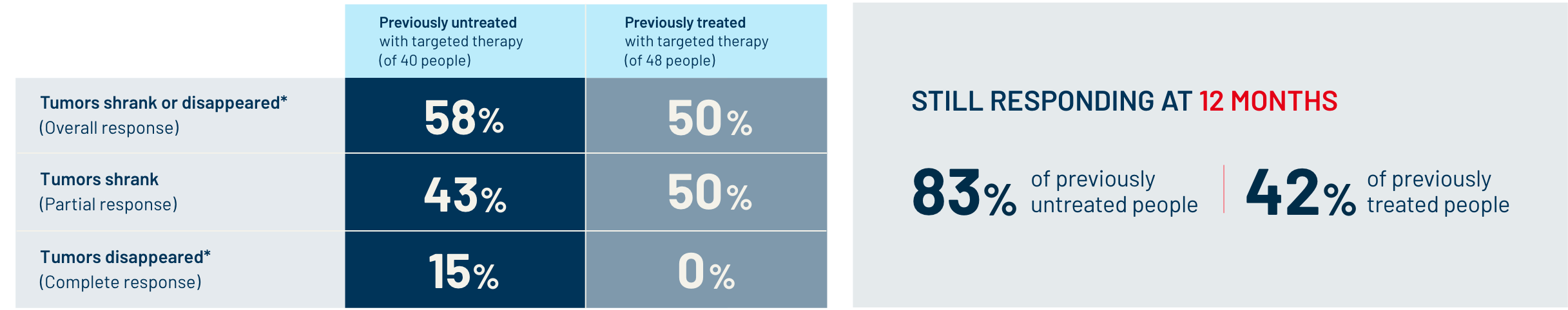 Study Results Chart